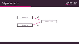 Déploiements
Service A
Service B
Service C – v1
v1
v1
 
