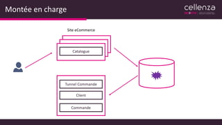 Montée en charge
Site eCommerce
Catalogue
Tunnel Commande
Client
Commande
 