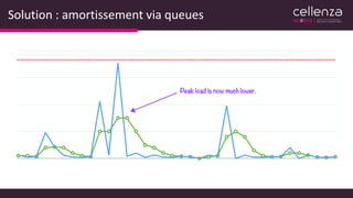 Solution : amortissement via queues
 