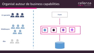 Organisé autour de business capabilities
UI specialist
Middleware
dba
Front
 