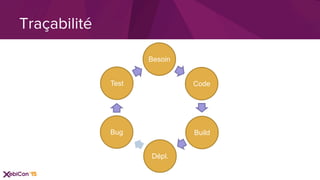 Besoin
Code
Build
Dépl.
Bug
Test
Traçabilité
 
