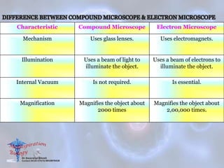 Characteristic Compound Microscope Electron Microscope
Mechanism Uses glass lenses. Uses electromagnets.
Illumination Uses a beam of light to
illuminate the object.
Uses a beam of electrons to
illuminate the object.
Internal Vacuum Is not required. Is essential.
Magnification Magnifies the object about
2000 times
Magnifies the object about
2,00,000 times.
 
