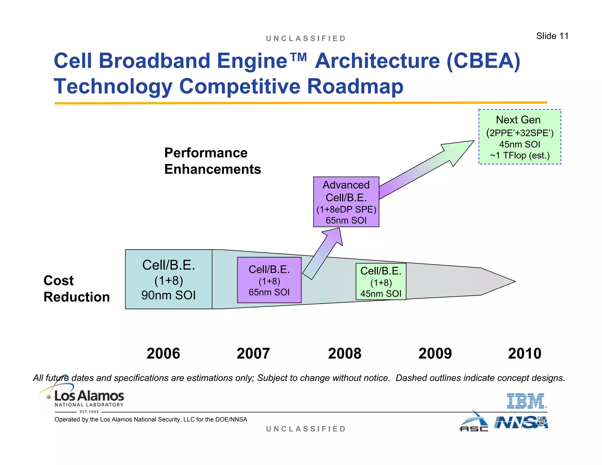 U N C L A S S I F I E D
U N C L A S S I F I E D Slide 11
Operated by the Los Alamos National Security, LLC for the DOE/NNSA
Cell Broadband Engine™ Architecture (CBEA)
Technology Competitive Roadmap
20102009200820072006
Performance
Enhancements
Advanced
Cell/B.E.
(1+8eDP SPE)
65nm SOI
Cell/B.E.
(1+8)
90nm SOI
Cost
Reduction
Cell BE Roadmap Version 5.1 7-Aug-2006
All future dates and specifications are estimations only; Subject to change without notice. Dashed outlines indicate concept designs.
Next Gen
(2PPE’+32SPE’)
45nm SOI
~1 TFlop (est.)
Cell/B.E.
(1+8)
65nm SOI
Cell/B.E.
(1+8)
45nm SOI
 
