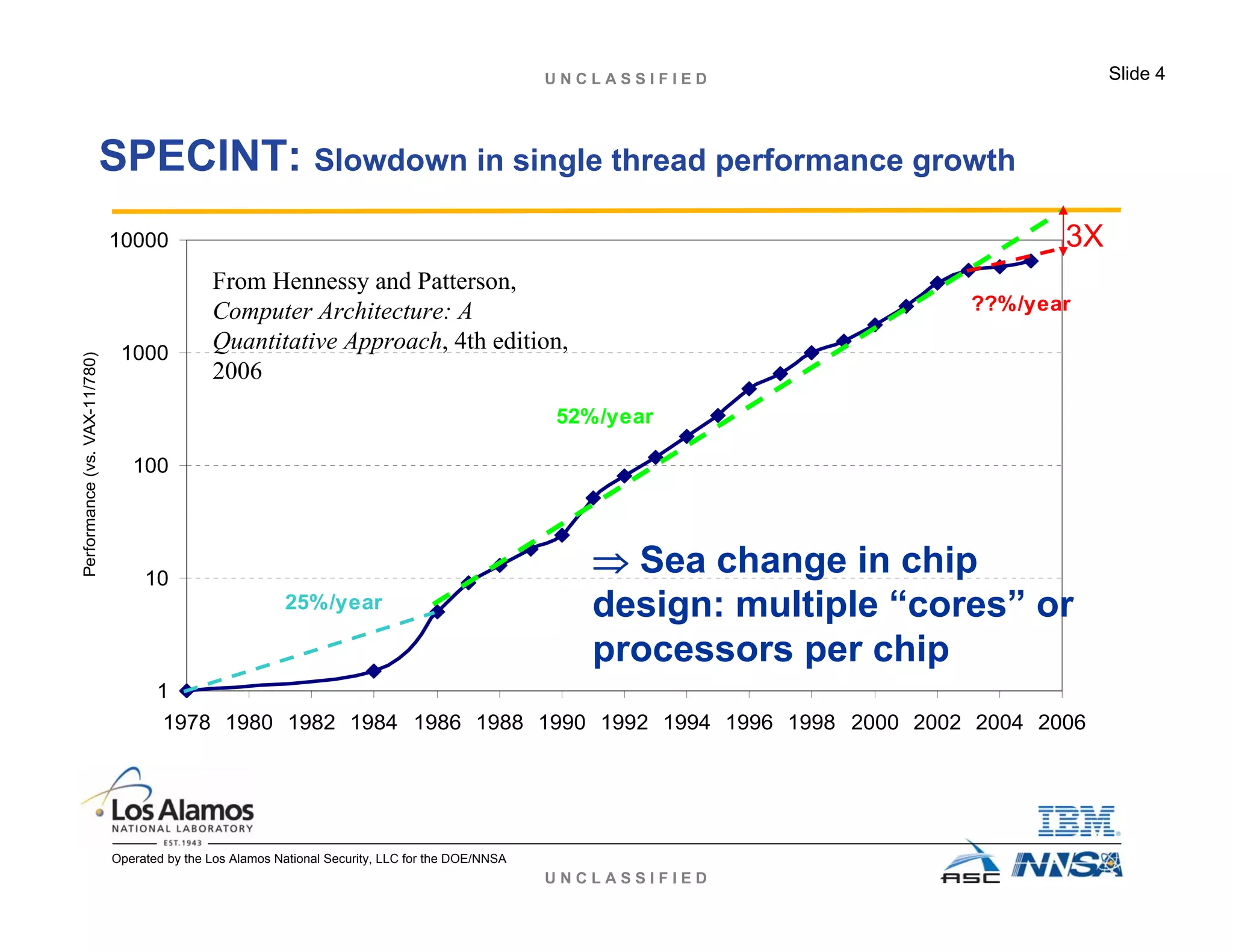 U N C L A S S I F I E D
U N C L A S S I F I E D Slide 4
Operated by the Los Alamos National Security, LLC for the DOE/NNSA
SPECINT: Slowdown in single thread performance growth
1
10
100
1000
10000
1978 1980 1982 1984 1986 1988 1990 1992 1994 1996 1998 2000 2002 2004 2006
Performance(vs.VAX-11/780)
25%/year
52%/year
??%/year
From Hennessy and Patterson,
Computer Architecture: A
Quantitative Approach, 4th edition,
2006
⇒ Sea change in chip
design: multiple “cores” or
processors per chip
3X
 