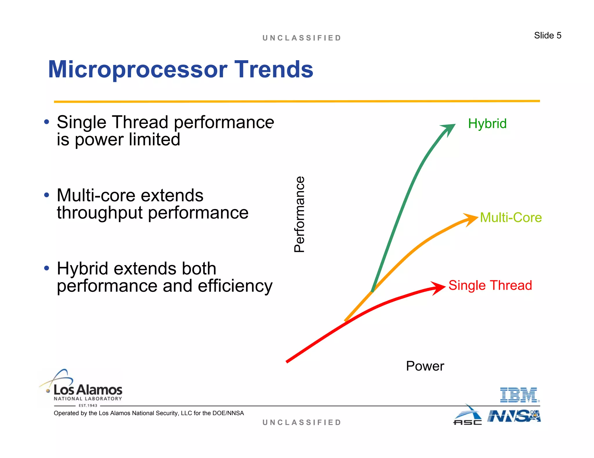 U N C L A S S I F I E D
U N C L A S S I F I E D Slide 5
Operated by the Los Alamos National Security, LLC for the DOE/NNSA
Microprocessor Trends
• Single Thread performance
is power limited
• Multi-core extends
throughput performance
• Hybrid extends both
performance and efficiency
Performance
Power
Hybrid
Multi-Core
Single Thread
 