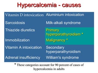 Hypercalcemia - causesHypercalcemia - causes
Vitamin D intoxication Aluminium intoxication
Sarcoidosis Milk-alkali syndrome
Thiazide diuretics PrimaryPrimary
hyperparathyroidismhyperparathyroidism **
Immobilization MalignancyMalignancy **
Vitamin A intoxication Secondary
hyperparathyroidism
Adrenal insufficiency William's syndrome
** These categories account for 90 percent of cases ofThese categories account for 90 percent of cases of
hypercalcemia in adultshypercalcemia in adults
 