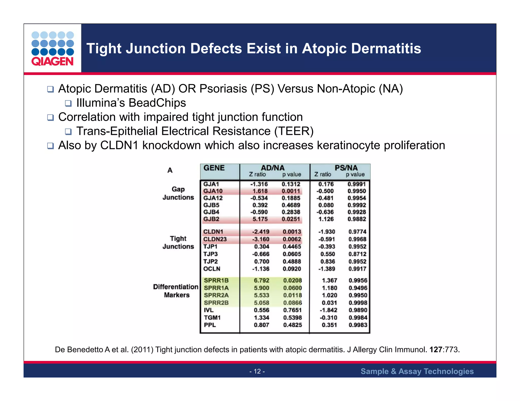 Tight Junction Defects Exist in Atopic Dermatitis
Atopic Dermatitis (AD) OR Psoriasis (PS) Versus Non-Atopic (NA)
Illumina’s BeadChips
Correlation with impaired tight junction function
Trans-Epithelial Electrical Resistance (TEER)
Also by CLDN1 knockdown which also increases keratinocyte proliferation

De Benedetto A et al. (2011) Tight junction defects in patients with atopic dermatitis. J Allergy Clin Immunol. 127:773.
- 12 -

Sample & Assay Technologies

 