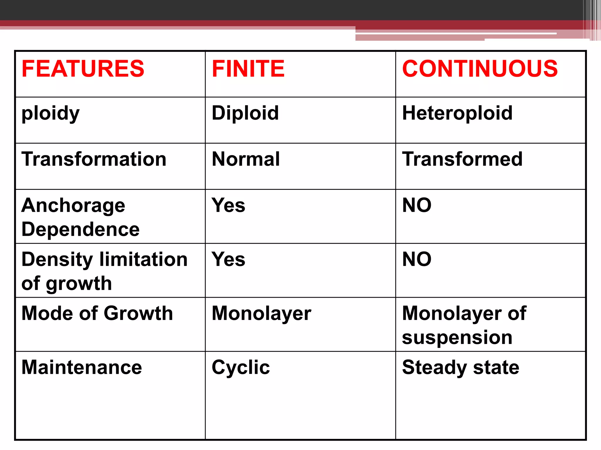 FEATURES FINITE CONTINUOUS
ploidy Diploid Heteroploid
Transformation Normal Transformed
Anchorage
Dependence
Yes NO
Density limitation
of growth
Yes NO
Mode of Growth Monolayer Monolayer of
suspension
Maintenance Cyclic Steady state
 