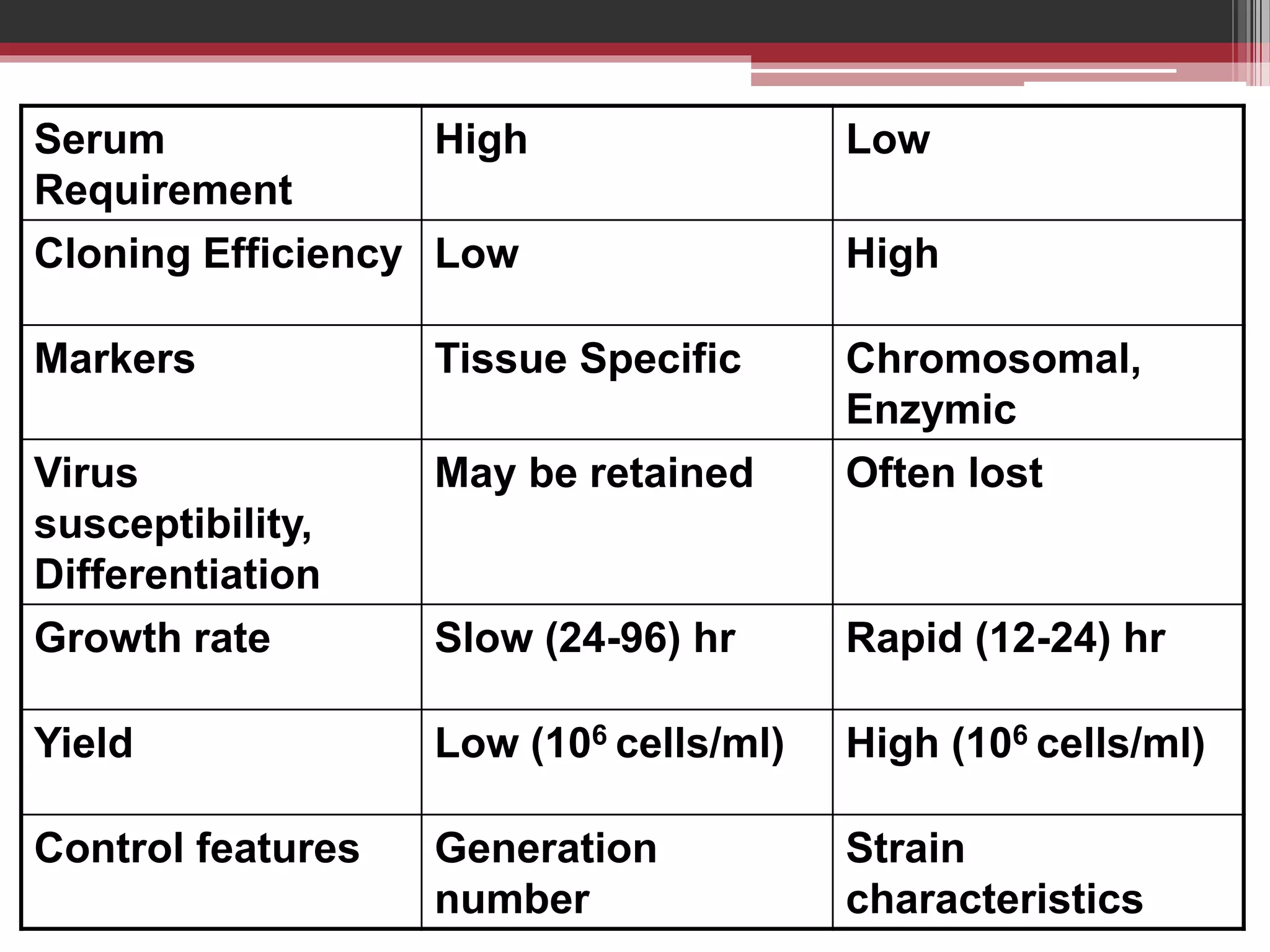 Serum
Requirement
High Low
Cloning Efficiency Low High
Markers Tissue Specific Chromosomal,
Enzymic
Virus
susceptibility,
Differentiation
May be retained Often lost
Growth rate Slow (24-96) hr Rapid (12-24) hr
Yield Low (106 cells/ml) High (106 cells/ml)
Control features Generation
number
Strain
characteristics
 