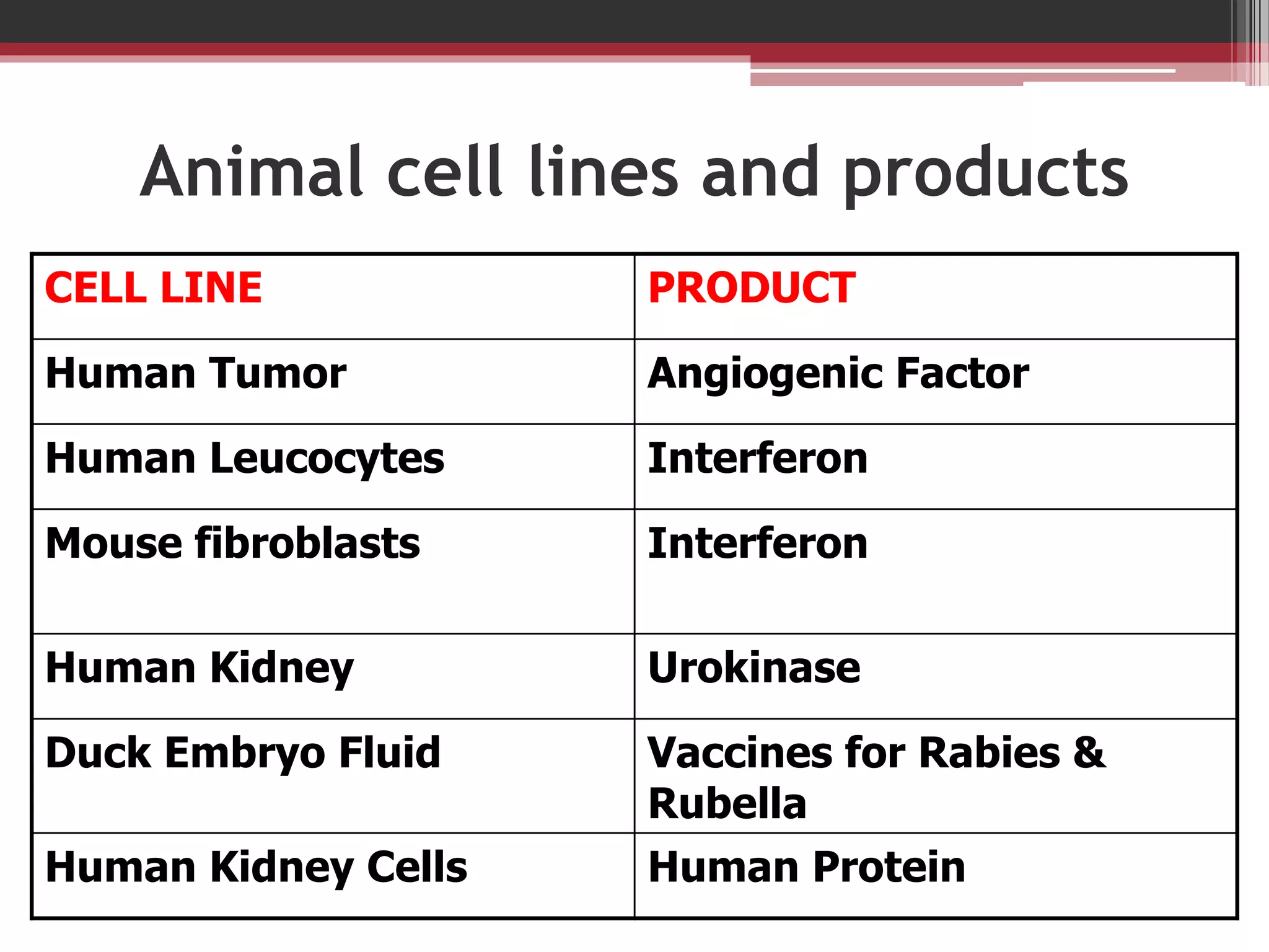 Animal cell lines and products
CELL LINE PRODUCT
Human Tumor Angiogenic Factor
Human Leucocytes Interferon
Mouse fibroblasts Interferon
Human Kidney Urokinase
Duck Embryo Fluid Vaccines for Rabies &
Rubella
Human Kidney Cells Human Protein
 