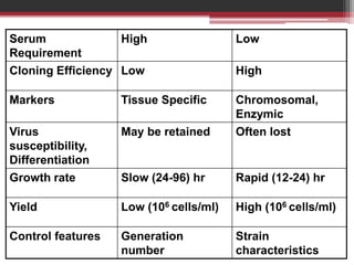 Serum
Requirement
High Low
Cloning Efficiency Low High
Markers Tissue Specific Chromosomal,
Enzymic
Virus
susceptibility,
Differentiation
May be retained Often lost
Growth rate Slow (24-96) hr Rapid (12-24) hr
Yield Low (106 cells/ml) High (106 cells/ml)
Control features Generation
number
Strain
characteristics
 