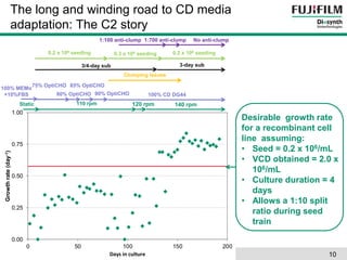 The long and winding road to CD media 
adaptation: The C2 story 
1:100 anti-clump 1:700 anti-clump No anti-clump 
0.2 x 106 seeding 0.3 x 106 seeding 0.2 x 106 seeding 
3/4-day sub 3-day sub 
85% OptiCHO 
Clumping issues 
Static 110 rpm 120 rpm 140 rpm 
1.00 
0.75 
0.50 
0.25 
0.00 
0 50 100 150 200 
Growth rate (day-1) 
Days in culture 
100% MEMα 
+10%FBS 
75% OptiCHO 
80% OptiCHO 
90% OptiCHO 100% CD DG44 
Desirable growth rate 
for a recombinant cell 
line assuming: 
• Seed = 0.2 x 106/mL 
• VCD obtained = 2.0 x 
10 
106/mL 
• Culture duration = 4 
days 
• Allows a 1:10 split 
ratio during seed 
train 
 