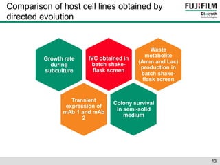 Comparison of host cell lines obtained by 
directed evolution 
Growth rate 
Adapted to 
CD media 
during 
subculture 
IVC obtained in 
batch shake-flask 
screen 
Colony survival 
in semi-solid 
medium 
Waste 
metabolite 
(Amm and Lac) 
production in 
batch shake-flask 
screen 
Transient 
expression of 
mAb 1 and mAb 
2 
13 
 