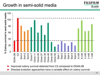 % Colony survival in semi-solid media 
0 
20 
40 
60 
80 
100 
120 
DG44-2B 
C2 
Sort-4 
Sort-5 
Sort-6 
Clone-7 
Clone-11 
Clone-26 
Clone-27 
Clone-36 
Clone-46 
Clone-56 
Clone-59 
Stat-1 
Stat-2 
Stat-3 
Stat-4 
Stat-5 
Stat-6 
8 mM 
6 mM 
4 mM 
2 mM 
1 mM 
Growth in semi-solid media 
17 
► Improved colony survival obtained from C2 compared to DG44-2B 
► Directed evolution approaches have a variable effect on colony survival 
 