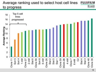 0 
2 
4 
6 
8 
10 
12 
14 
16 
18 
Clone 11 
Sort 5 
Sort 4 
1 mM 
Clone 27 
2 mM 
Stat 6 
Clone 56 
Sort 6 
6 mM 
Clone 26 
Stat 2 
Stat 5 
Stat 1 
Clone 59 
DG44-2B 
4 mM 
Clone 7 
8 mM 
C2 
Stat 4 
Stat 3 
Clone 46 
Clone 36 
Average Ranking 
Average ranking used to select host cell lines 
to progress 
Top 5 cell 
lines 
progressed 
18 
 