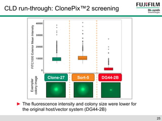 CLD run-through: ClonePix™2 screening 
25 
FITC1000 Exterior Mean Intensity 
Apollo Alternative Host Cell Line DG44-2B 
40000 
30000 
20000 
1 0000 
0 
FITC1 000 Exterior Mean Intensity 
Clone-27 Sort-5 D G44-2B 
Exemplar 
colony image 
► The fluorescence intensity and colony size were lower for 
the original host/vector system (DG44-2B) 
 