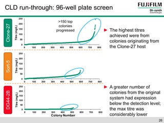 CLD run-through: 96-well plate screen 
26 
► The highest titres 
achieved were from 
colonies originating from 
the Clone-27 host 
► A greater number of 
colonies from the original 
system had expression 
below the detection level; 
the max titre was 
considerably lower 
>150 top 
colonies 
progressed 
DG44-2B Sort-5 Clone-27 
250 
200 
150 
100 
50 
0 
0 100 200 300 400 500 600 700 800 
Titre (mg/L) 
250 
200 
150 
100 
50 
0 
0 100 200 300 400 500 600 700 800 
Titre (mg/L) 
250 
200 
150 
100 
50 
0 
0 100 200 300 400 500 600 700 800 
Titre (mg/L) 
Colony Number 
 
