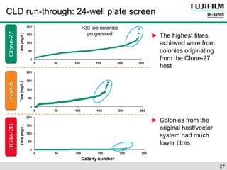 CLD run-through: 24-well plate screen 
200 
150 
100 
50 
200 
150 
100 
50 
0 
0 50 100 150 200 250 
Titre (mg/L) 
27 
Titre (mg/L) 
>30 top colonies 
progressed ► The highest titres 
achieved were from 
colonies originating 
from the Clone-27 
host 
► Colonies from the 
original host/vector 
system had much 
lower titres 
DG44-2B Sort-5 Clone-27 
0 
0 50 100 150 200 250 
Titre (mg/L) 
200 
150 
100 
50 
0 
0 50 100 150 200 250 
Colony number 
 