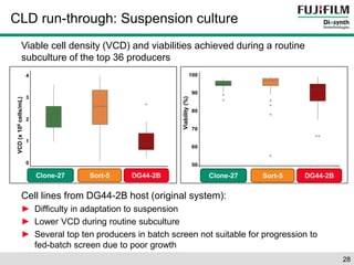 28 
CLD run-through: Suspension culture 
Viable cell density (VCD) and viabilities achieved during a routine 
subculture of the top 36 producers 
Clone-27 Sort-5 DG44-2B 
4 
3 
2 
1 
0 
VCD (x1E6) 
100 
90 
80 
70 
60 
50 
Viability (%) 
Viability (%) 
VCD (x 106 cells/mL) 
Clone-27 Sort-5 DG44-2B 
Cell lines from DG44-2B host (original system): 
► Difficulty in adaptation to suspension 
► Lower VCD during routine subculture 
► Several top ten producers in batch screen not suitable for progression to 
fed-batch screen due to poor growth 
 