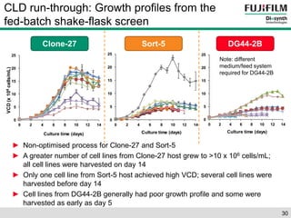 CLD run-through: Growth profiles from the 
fed-batch shake-flask screen 
30 
Clone-27 Sort-5 DG44-2B 
25 
20 
15 
10 
5 
25 
20 
15 
10 
5 
25 
20 
15 
10 
5 
► Non-optimised process for Clone-27 and Sort-5 
► A greater number of cell lines from Clone-27 host grew to >10 x 106 cells/mL; 
all cell lines were harvested on day 14 
► Only one cell line from Sort-5 host achieved high VCD; several cell lines were 
harvested before day 14 
► Cell lines from DG44-2B generally had poor growth profile and some were 
harvested as early as day 5 
Note: different 
medium/feed system 
required for DG44-2B 
0 
0 2 4 6 8 10 12 14 
VCD (x 106 cells/mL) 
Culture time (days) 
0 
0 2 4 6 8 10 12 14 
Culture time (days) 
0 
0 2 4 6 8 10 12 14 
Culture time (days) 
 
