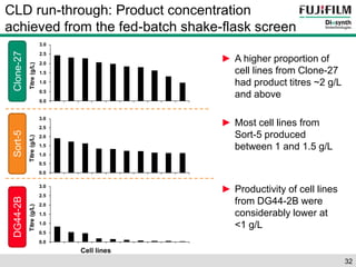 32 
CLD run-through: Product concentration 
achieved from the fed-batch shake-flask screen 
► A higher proportion of 
cell lines from Clone-27 
had product titres ~2 g/L 
and above 
► Most cell lines from 
Sort-5 produced 
between 1 and 1.5 g/L 
► Productivity of cell lines 
from DG44-2B were 
considerably lower at 
<1 g/L 
Cell lines 
DG44-2B Sort-5 Clone-27 
3.0 
2.5 
2.0 
1.5 
1.0 
0.5 
0.0 
Titre (g/L) 
3.0 
2.5 
2.0 
1.5 
1.0 
0.5 
0.0 
Titre (g/L) 
3.0 
2.5 
2.0 
1.5 
1.0 
0.5 
0.0 
Titre (g/L) 
 