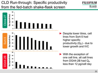 33 
CLD Run-through: Specific productivity 
from the fed-batch shake-flask screen 
DG44-2B Sort-5 Clone-27 
► Despite lower titres, cell 
lines from Sort-5 had 
higher specific 
productivity (QP) - due to 
lower growth and IVC 
► With the exception of 
one cell line, all cell lines 
from DG44-2B had QP 
less than 12 pg/cell·day 
50 
40 
30 
20 
10 
0 
Qp (pg/cell.day) 
50 
40 
30 
20 
10 
0 
Qp (pg/cell.day) 
50 
40 
30 
20 
10 
0 
Qp (pg/cell.day) 
 