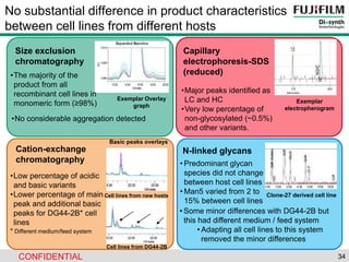 No substantial difference in product characteristics 
between cell lines from different hosts 
34 
Size exclusion 
chromatography 
Capillary 
electrophoresis-SDS 
(reduced) 
•The majority of the 
product from all 
recombinant cell lines in 
Exemplar Overlay 
monomeric form (≥98%) Exemplar 
graph 
Cation-exchange N-linked glycans 
chromatography 
electropherogram 
•Major peaks identified as 
LC and HC 
•Very low percentage of 
non-glycosylated (~0.5%) 
and other variants. 
•Low percentage of acidic 
and basic variants 
•Lower percentage of main 
peak and additional basic 
peaks for DG44-2B* cell 
lines 
* Different medium/feed system 
Basic peaks overlays 
Cell lines from new hosts 
Cell lines from DG44-2B 
• Predominant glycan 
species did not change 
between host cell lines 
• Man5 varied from 2 to 
15% between cell lines 
•Some minor differences with DG44-2B but 
this had different medium / feed system 
Clone-27 derived cell line 
• Adapting all cell lines to this system 
removed the minor differences 
•No considerable aggregation detected 
CONFIDENTIAL 
 