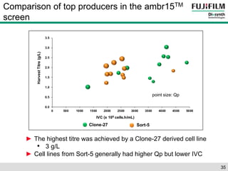35 
Comparison of top producers in the ambr15TM 
screen 
point size: Qp 
0 500 1000 1500 2000 2500 3000 3500 4000 4500 5000 
IVC (x 106 cells.h/mL) 
Clone-27 Sort-5 
3.5 
3.0 
2.5 
2.0 
1.5 
1.0 
0.5 
0.0 
Harvest Titre (g/L) 
► The highest titre was achieved by a Clone-27 derived cell line 
• 3 g/L 
► Cell lines from Sort-5 generally had higher Qp but lower IVC 
 