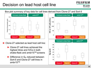3.0 
2.5 
2.0 
1 .5 
1 .0 
Product Concentration (g/L) 
ambr15TM 
Boxplot of IVC data from Dolly and Phoenix in fed shake-flasks and Ambr 
36 
Decision on lead host cell line 
Box plot summary of key data for cell lines derived from Clone-27 and Sort-5 
Fed-batch shake-flask ambr15TM 
Clone-27 
Sort-5 Sort-5 
Dolly FOG IVC Phoenix FOG IVC Dolly Ambr IVC Phoenix Ambr IVC 
200 
1 50 
1 00 
50 
0 
IVC (x1 E6 cells.day/mL) 
Boxplot of Qp data from Dolly and Phoenix in fed shake-flasks and Ambr 
Qp (pcd) 
Dolly FOG Qp Phoenix FOG Qp Dolly Ambr Qp Phoenix Ambr Qp 
45 
40 
35 
30 
25 
20 
1 5 
1 0 
Qp (pcd) 
Clone-27 
► Clone-27 selected as lead host cell line: 
► Clone-27 cell lines achieved the 
highest titres and IVCs in both 
shake-flask and ambr15TM screens 
► Difference in QP reduced between 
Sort-5 and Clone-27 cell lines in 
ambr15TM 
Fed-batch shake flask 
Fed-batch shake flask ambr15TM 
IVC (x 106 cells.d/mL) 
Clone-27 Sort-5 Clone-27 Sort-5 
Clone-27 Sort-5 Clone-27 Sort-5 
 