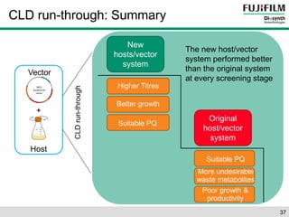 37 
New 
hosts/vector 
system 
Original 
host/vector 
system 
Higher Titres 
Better growth 
Suitable PQ 
More undesirable 
waste metabolites 
Poor growth & 
productivity 
CLD run-through: Summary 
The new host/vector 
system performed better 
than the original system 
at every screening stage 
Vector 
+ 
Host 
Suitable PQ 
CLD run-through 
 