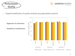 11
Performance:
Quality
 Targeted modification of quality attributes (e.g. glycosylation pattern)
 Application for biosimilars
 Scalability of modifications
 