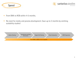 7
 From DNA to RCB within 4-5 months.
 No need for media and process development. Save up to 3 months by omitting
scalability studies!
Speed
Vector Cloning
Transfection and Pool
Generation
Single Cell Cloning Clone Evaluation RCB Preparation
From DNA to RCB in 4 to 5 months
 