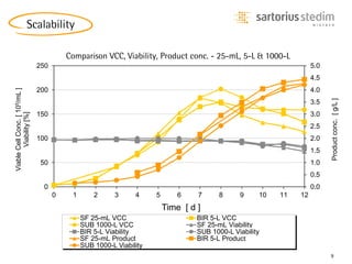9
Scalability
0.0
0.5
1.0
1.5
2.0
2.5
3.0
3.5
4.0
4.5
5.0
0
50
100
150
200
250
0 1 2 3 4 5 6 7 8 9 10 11 12
Productconc.[g/L]
ViableCellConc.[105/mL]
Viability[%]
Time [ d ]
Comparison VCC, Viability, Product conc. - 25-mL, 5-L & 1000-L
SF 25-mL VCC BIR 5-L VCC
SUB 1000-L Xcellerex VCC SF 25-mL Viability
BIR 5-L Viability SUB 1000-L Xcellerex Viability
SF 25-mL Product BIR 5-L Product
SUB 1000-L Xcellerex Product
VCC
Viability
Viability
 