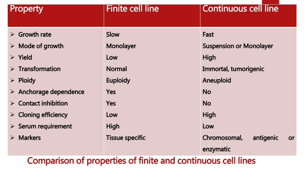 Cell lines