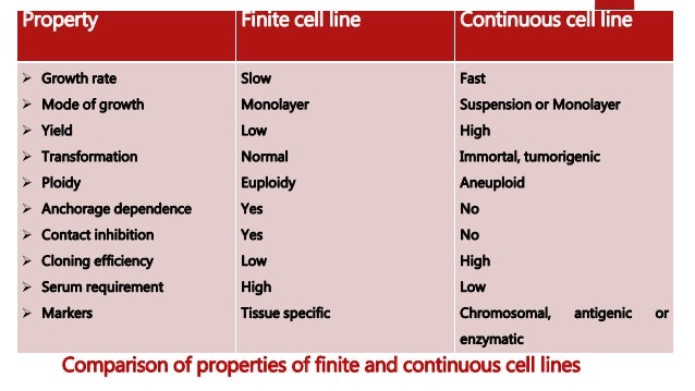 Cell lines