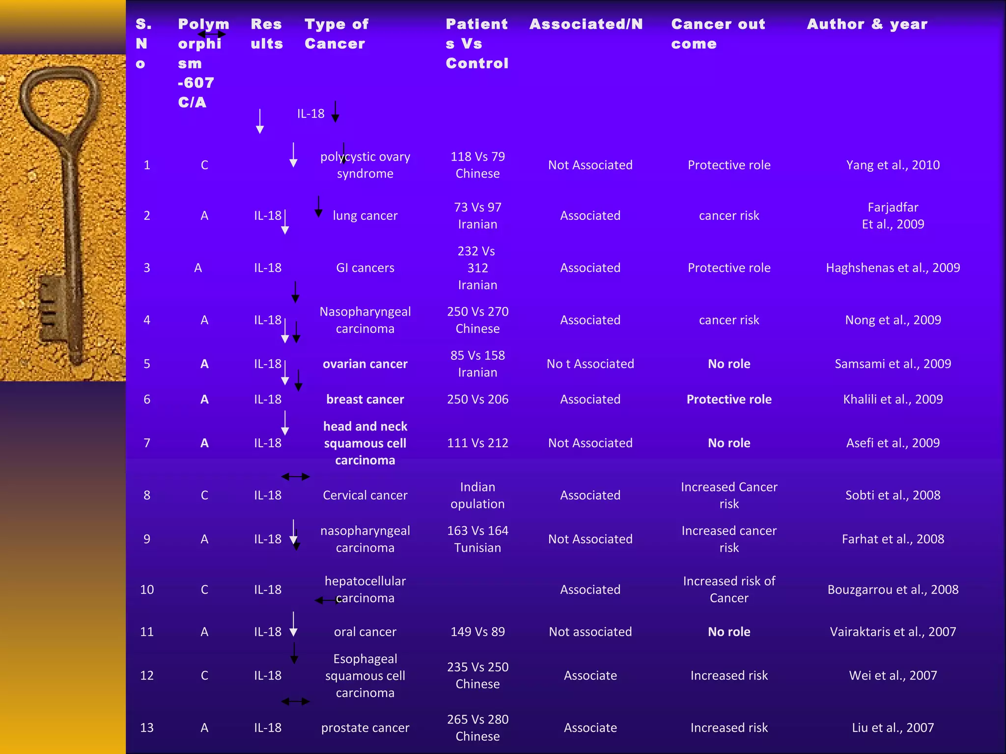 S.   Polym   Res      Type of                Patient      Associated/N       Cancer out           Author & year
N    orphi   ults     Cancer                 s Vs                            come
o    sm                                      Control
     -607
     C/A
                     IL-18


                         polycystic ovary    118 Vs 79
1      C                                                   Not Associated      Protective role         Yang et al., 2010
                            syndrome          Chinese

                                              73 Vs 97                                                     Farjadfar
2      A     IL-18            lung cancer                    Associated          cancer risk
                                               Iranian                                                    Et al., 2009
                                              232 Vs
3     A      IL-18            GI cancers        312          Associated        Protective role      Haghshenas et al., 2009
                                              Iranian
                         Nasopharyngeal      250 Vs 270
4      A     IL-18                                           Associated          cancer risk           Nong et al., 2009
                           carcinoma          Chinese
                                             85 Vs 158
5      A     IL-18       ovarian cancer                    No t Associated        No role            Samsami et al., 2009
                                              Iranian
6      A     IL-18           breast cancer   250 Vs 206      Associated       Protective role         Khalili et al., 2009
                         head and neck
7      A     IL-18       squamous cell       111 Vs 212    Not Associated         No role              Asefi et al., 2009
                           carcinoma
                                              Indian                          Increased Cancer
8      C     IL-18       Cervical cancer                     Associated                                Sobti et al., 2008
                                             opulation                               risk
                         nasopharyngeal      163 Vs 164                       Increased cancer
9      A     IL-18                                         Not Associated                             Farhat et al., 2008
                           carcinoma          Tunisian                               risk

                         hepatocellular                                       Increased risk of
10     C     IL-18                                           Associated                             Bouzgarrou et al., 2008
                           carcinoma                                               Cancer

11     A     IL-18            oral cancer    149 Vs 89      Not associated        No role           Vairaktaris et al., 2007
                              Esophageal
                                             235 Vs 250
12     C     IL-18           squamous cell                    Associate        Increased risk          Wei et al., 2007
                                              Chinese
                               carcinoma
                                             265 Vs 280
13     A     IL-18       prostate cancer                      Associate        Increased risk           Liu et al., 2007
                                              Chinese
 