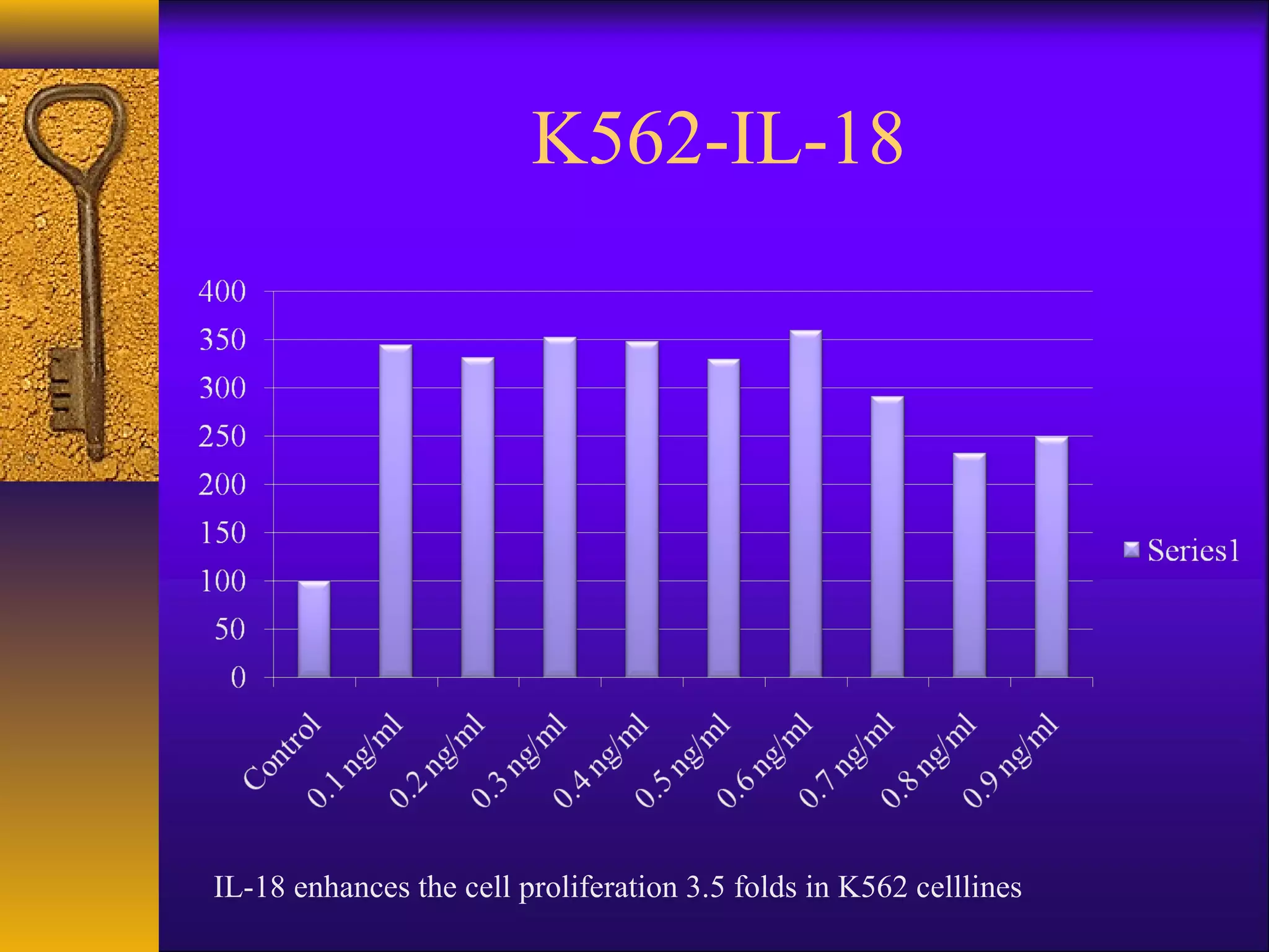K562-IL-18




IL-18 enhances the cell proliferation 3.5 folds in K562 celllines
 