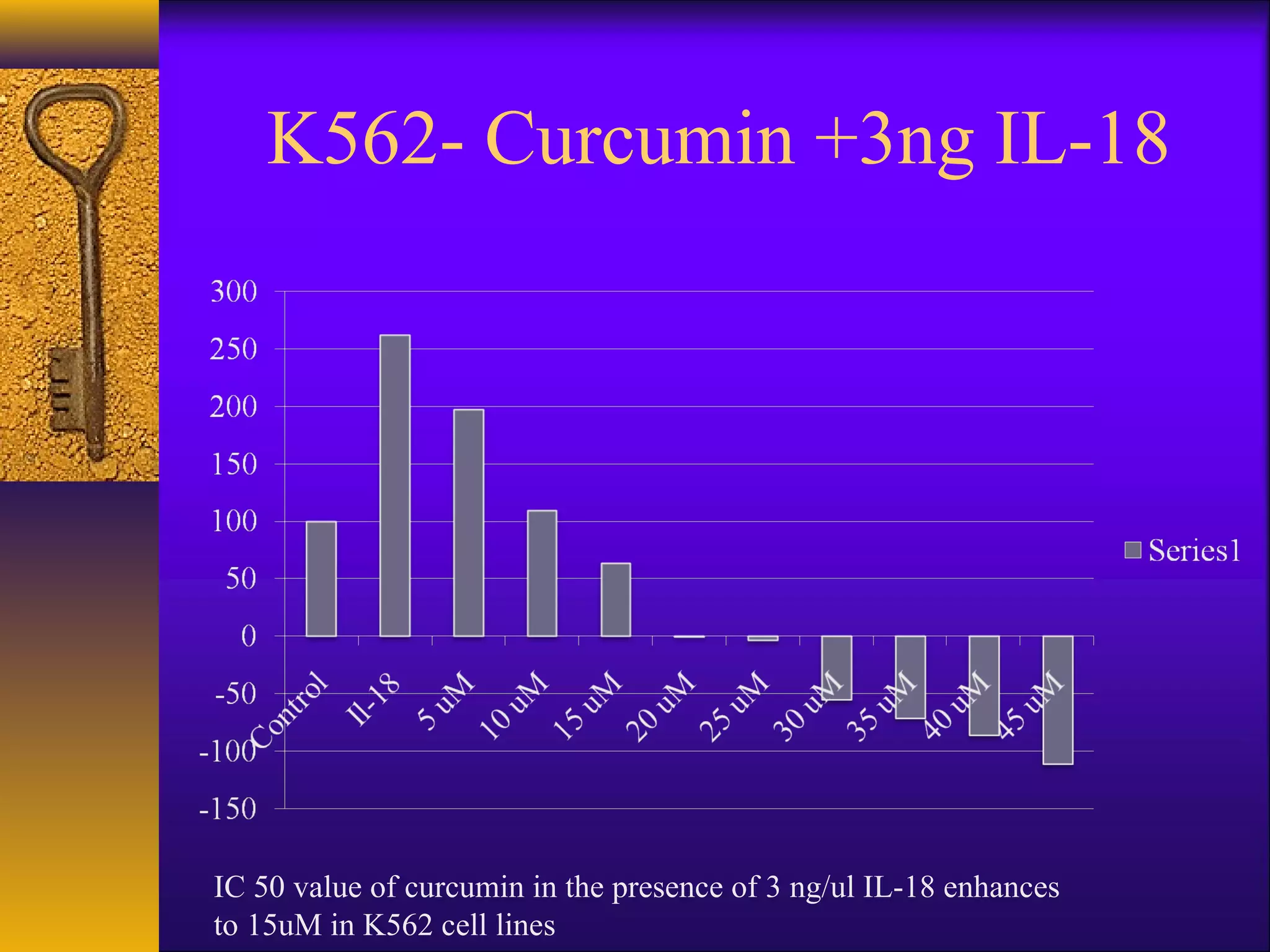 K562- Curcumin +3ng IL-18




IC 50 value of curcumin in the presence of 3 ng/ul IL-18 enhances
to 15uM in K562 cell lines
 