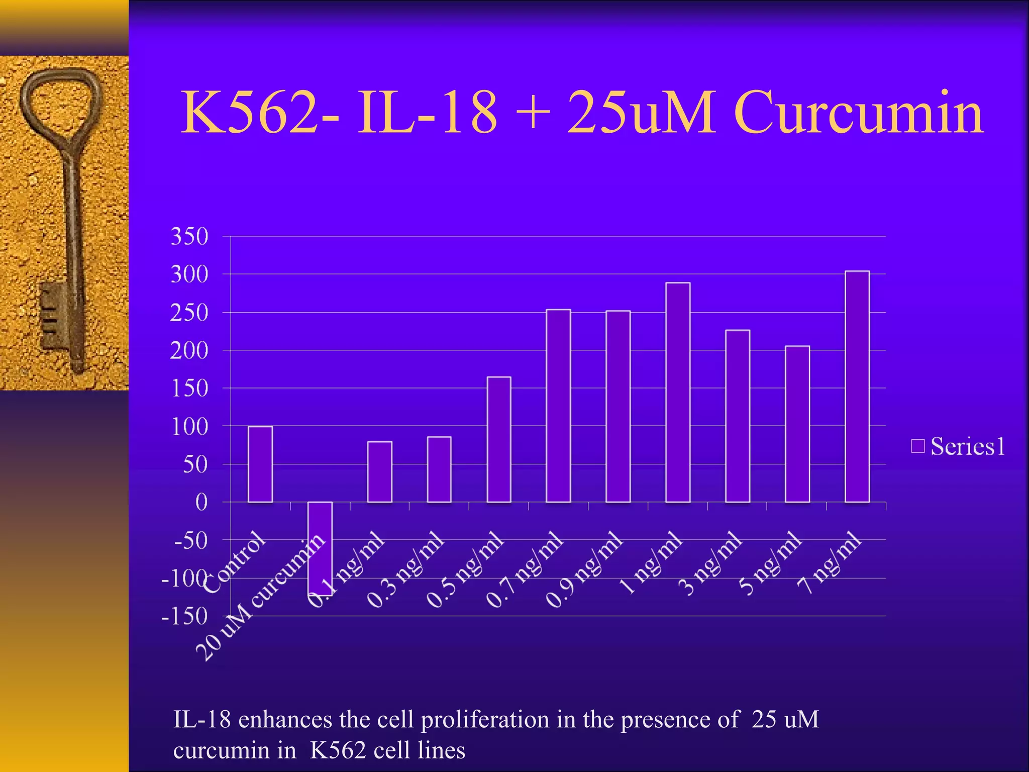K562- IL-18 + 25uM Curcumin




IL-18 enhances the cell proliferation in the presence of 25 uM
curcumin in K562 cell lines
 