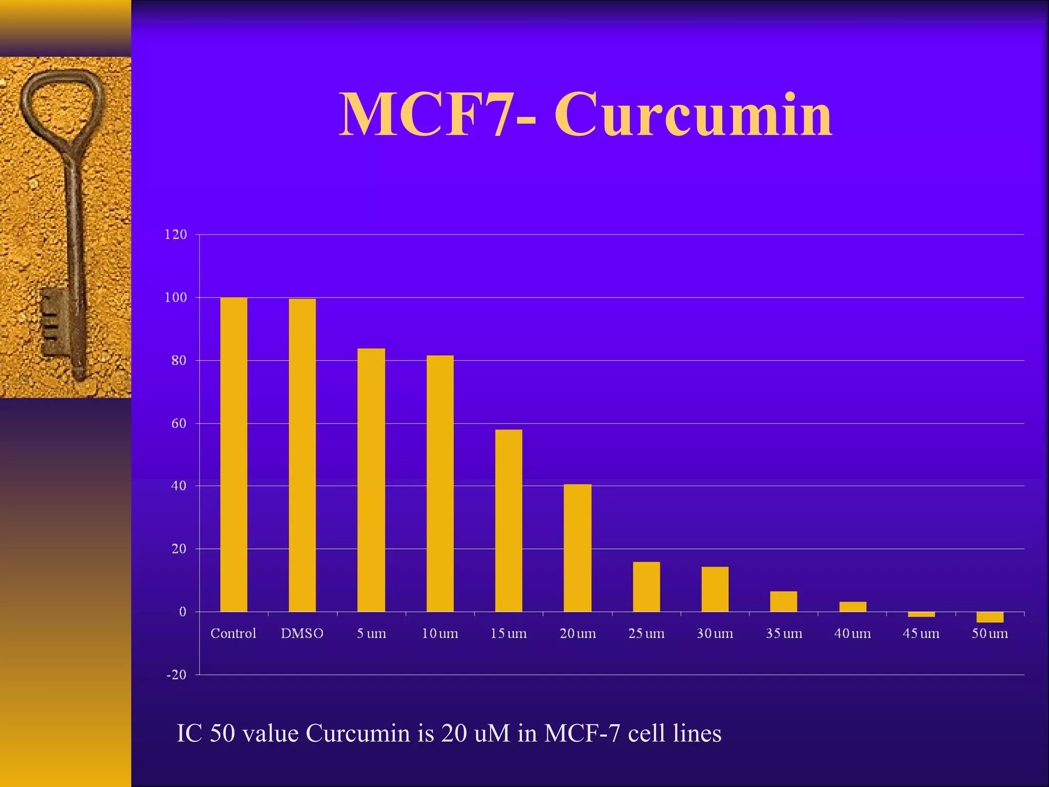 MCF7- Curcumin




IC 50 value Curcumin is 20 uM in MCF-7 cell lines
 