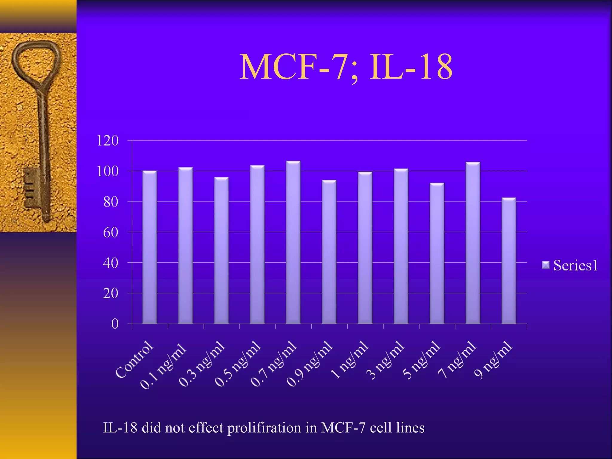 MCF-7; IL-18




IL-18 did not effect prolifiration in MCF-7 cell lines
 