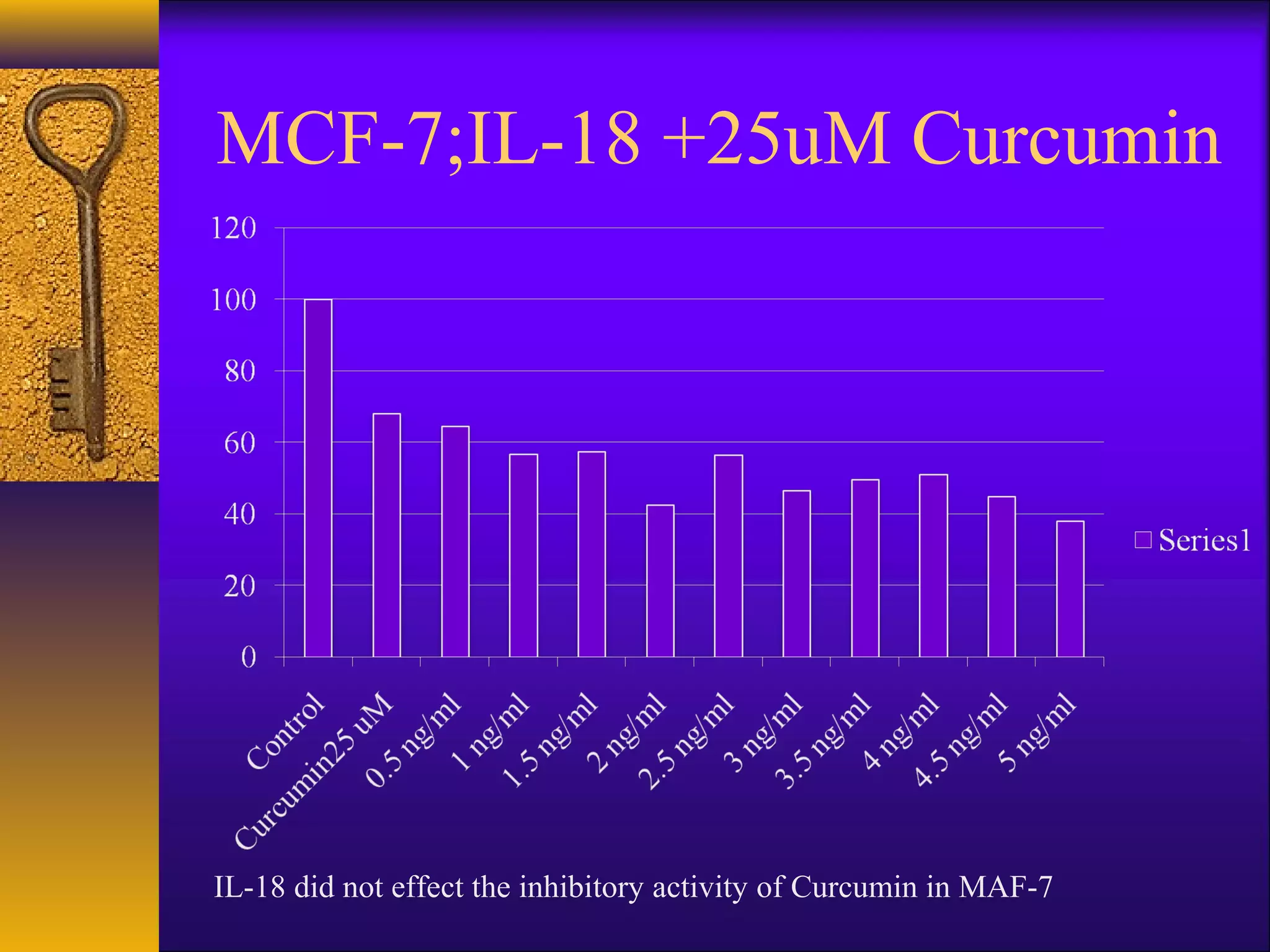 MCF-7;IL-18 +25uM Curcumin




IL-18 did not effect the inhibitory activity of Curcumin in MAF-7
 