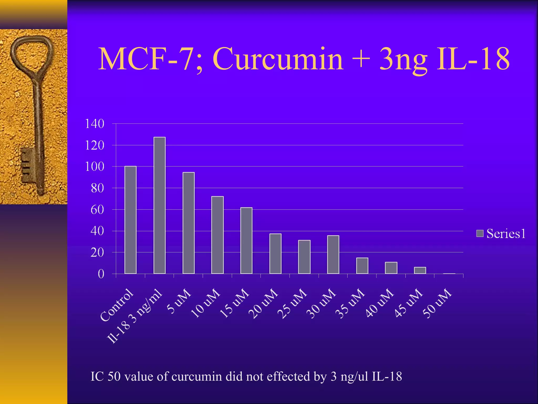 MCF-7; Curcumin + 3ng IL-18




IC 50 value of curcumin did not effected by 3 ng/ul IL-18
 
