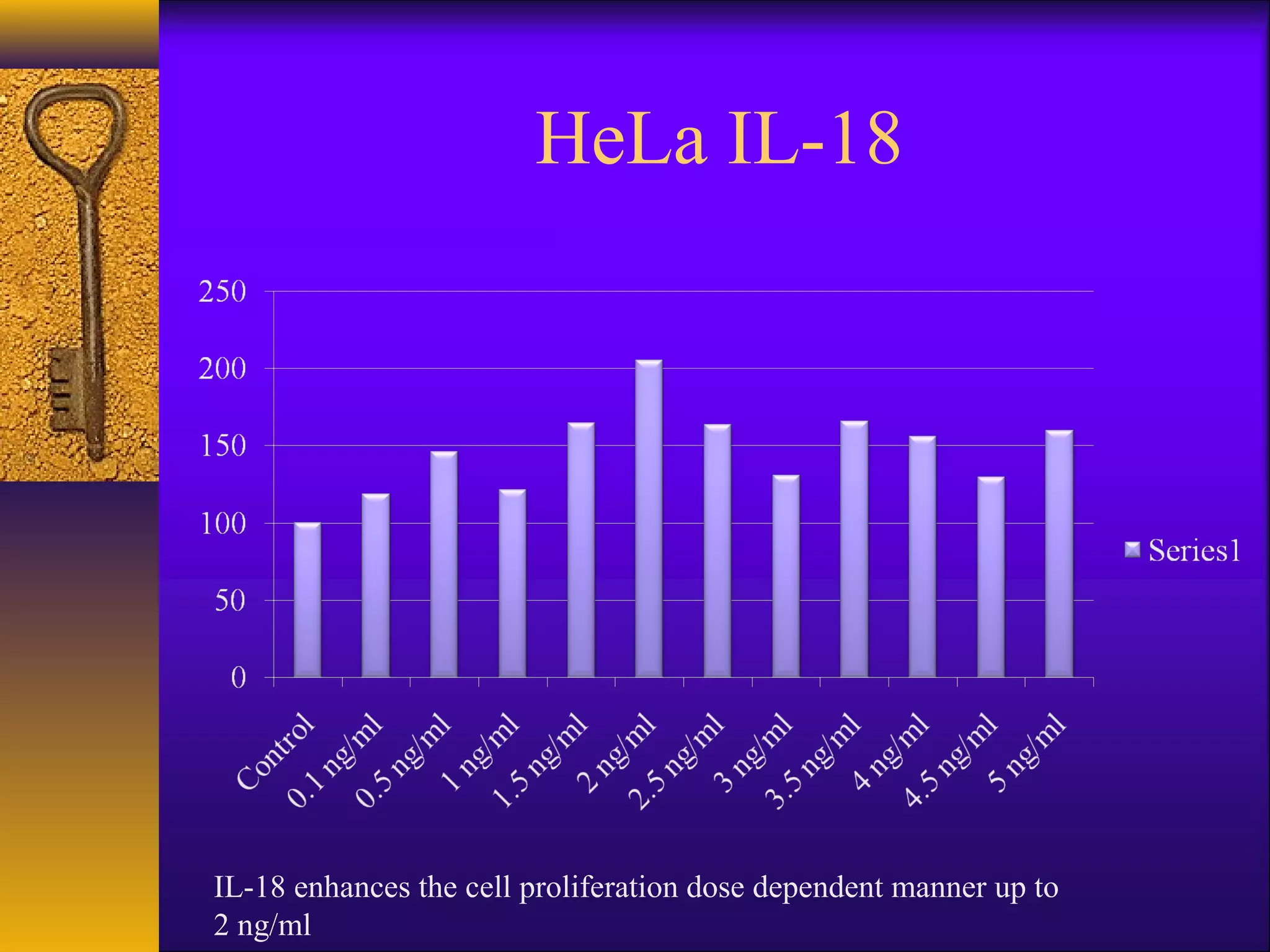 HeLa IL-18




IL-18 enhances the cell proliferation dose dependent manner up to
2 ng/ml
 