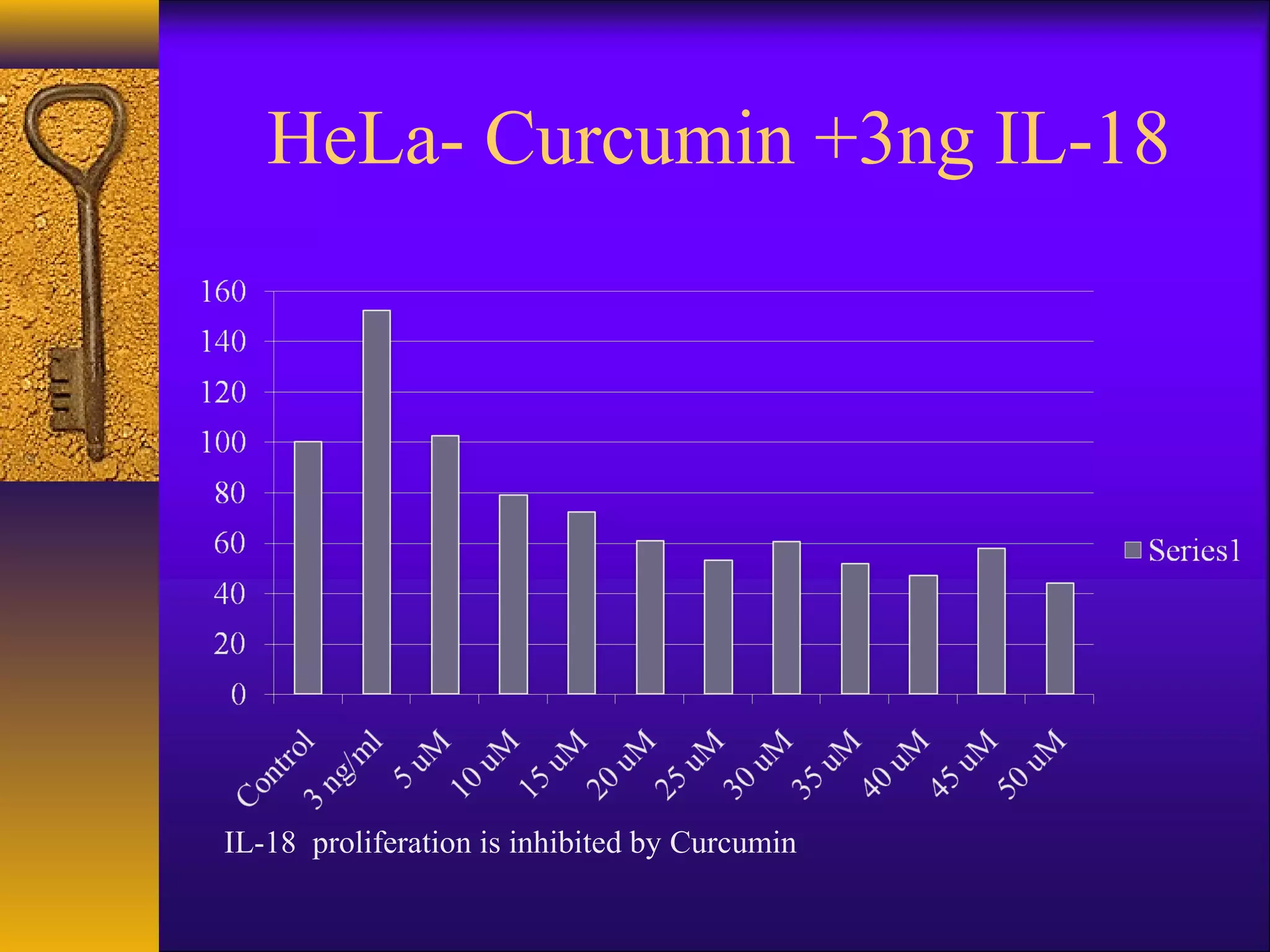 HeLa- Curcumin +3ng IL-18




IL-18 proliferation is inhibited by Curcumin
 