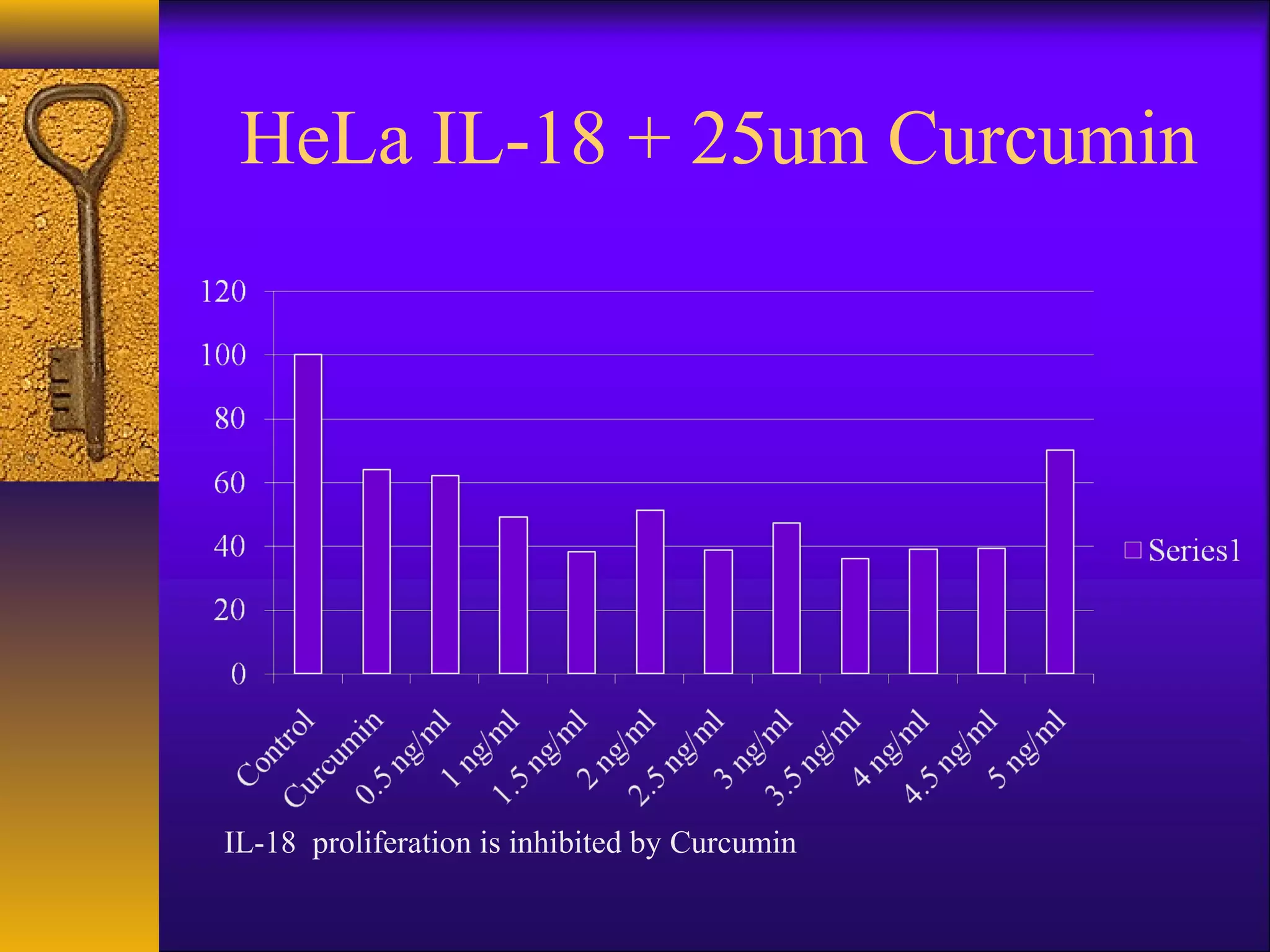 HeLa IL-18 + 25um Curcumin




IL-18 proliferation is inhibited by Curcumin
 