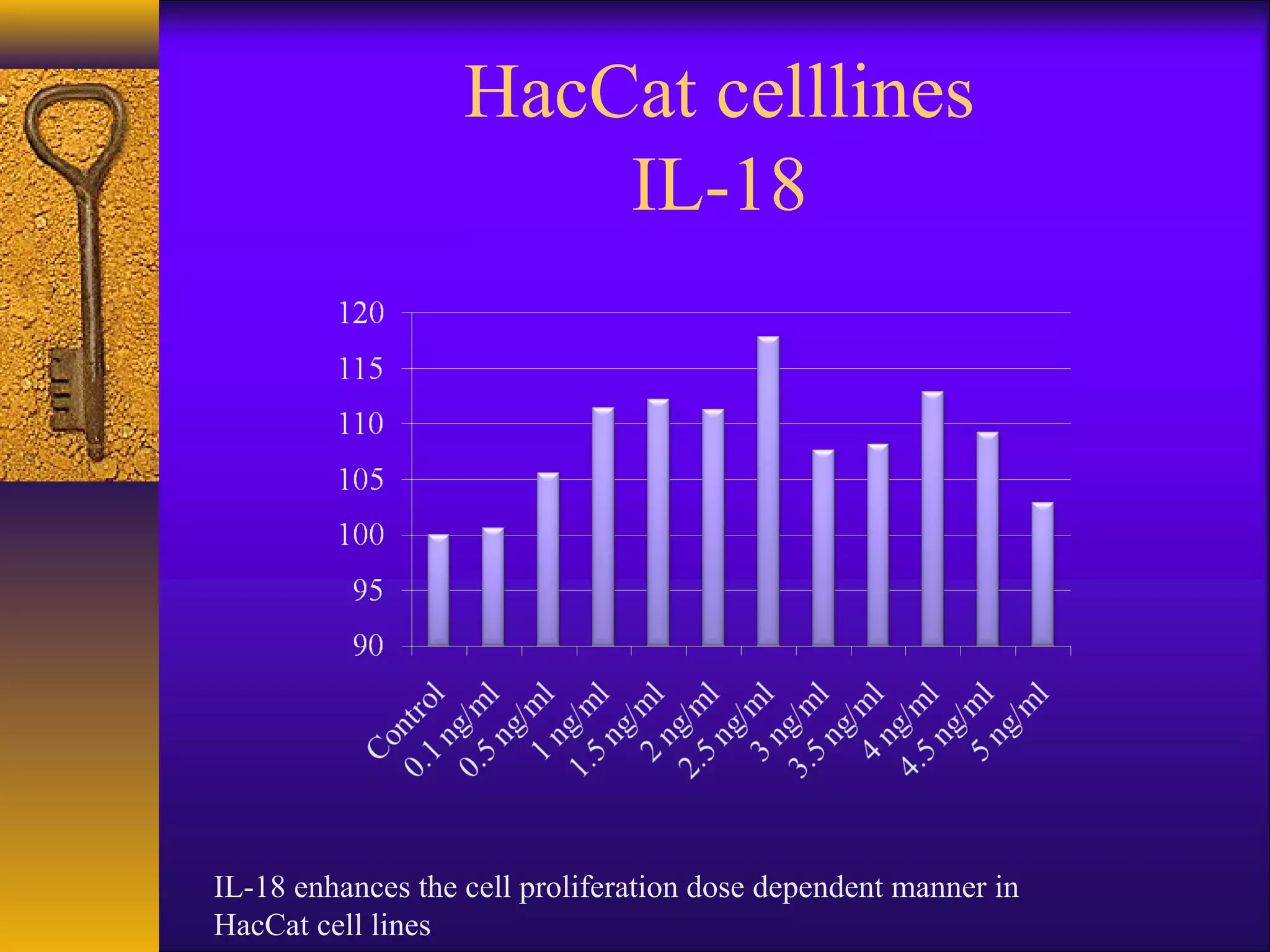 HacCat celllines
                       IL-18




IL-18 enhances the cell proliferation dose dependent manner in
HacCat cell lines
 