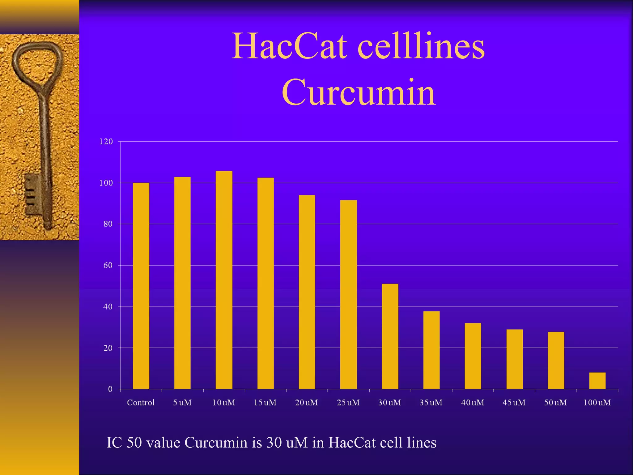 HacCat celllines
                    Curcumin




IC 50 value Curcumin is 30 uM in HacCat cell lines
 