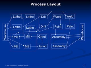 11
© 2004 Superfactory™. All Rights Reserved.
Process Layout
Lathe Drill
Grind
Lathe Weld
Assembly
Drill
Mill
Warehouse
Lathe Paint
Lathe
Weld
Paint
Mill
Mill
Mill Grind
Assembly
Warehouse
 