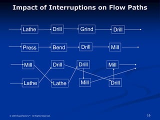 16
© 2004 Superfactory™. All Rights Reserved.
Impact of Interruptions on Flow Paths
Lathe Drill Grind
Lathe
Drill
Press Bend Drill
Mill Drill
Lathe Mill
Mill
Drill Mill
Drill
 